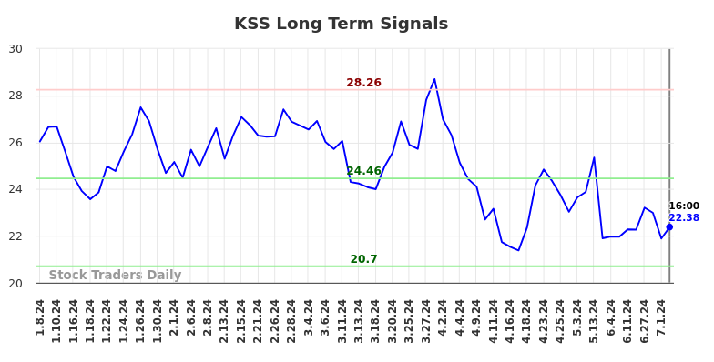 KSS Long Term Analysis for July 8 2024