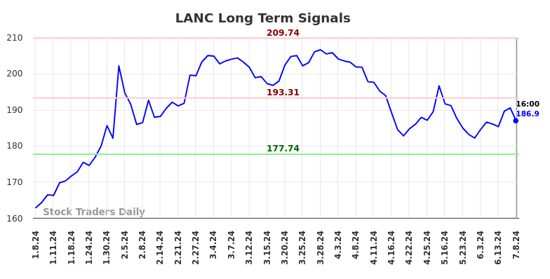 LANC Long Term Analysis for July 8 2024