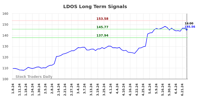 LDOS Long Term Analysis for July 8 2024