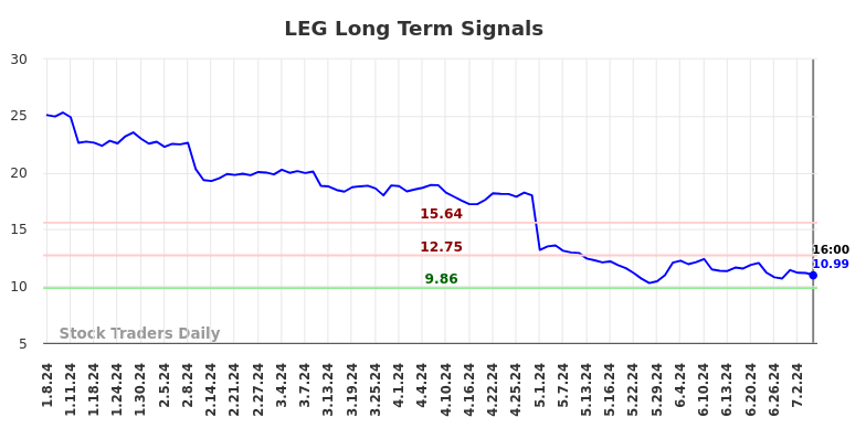 LEG Long Term Analysis for July 8 2024