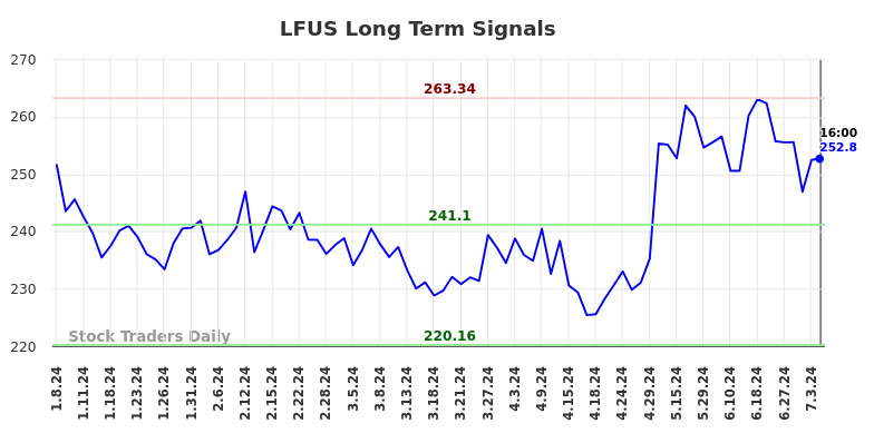 LFUS Long Term Analysis for July 8 2024