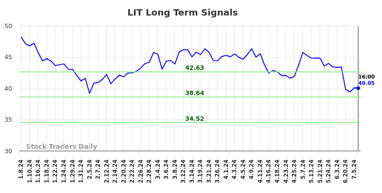 LIT Long Term Analysis for July 8 2024