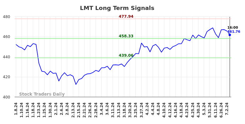 LMT Long Term Analysis for July 8 2024