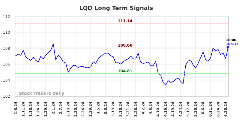 LQD Long Term Analysis for July 8 2024