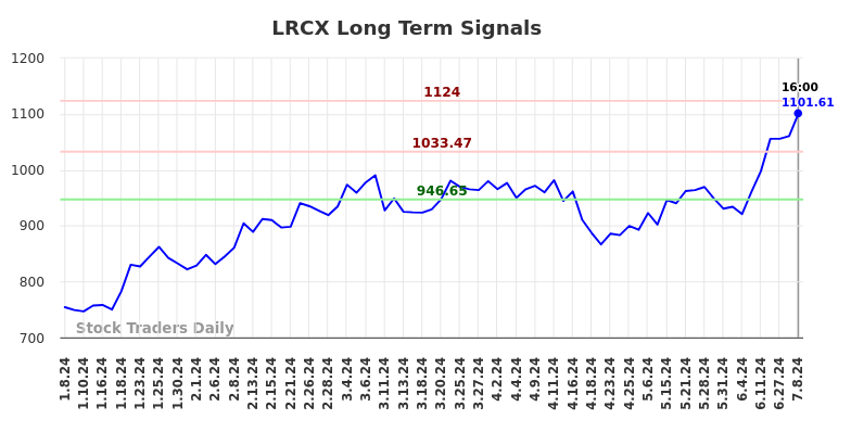 LRCX Long Term Analysis for July 8 2024