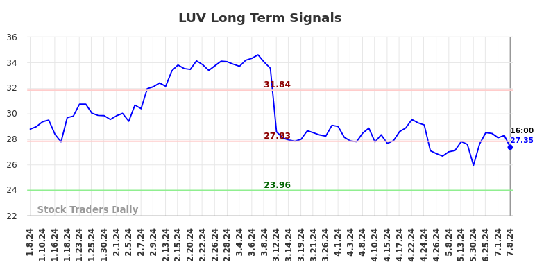 LUV Long Term Analysis for July 9 2024