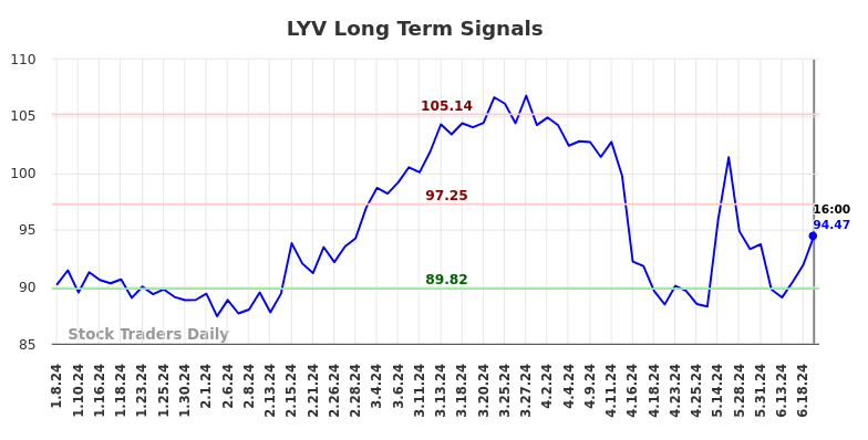 LYV Long Term Analysis for July 9 2024