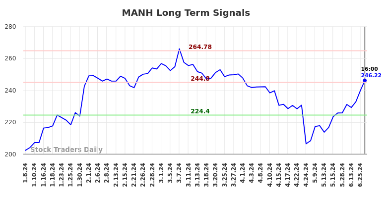 MANH Long Term Analysis for July 9 2024