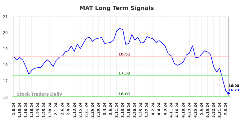 MAT Long Term Analysis for July 9 2024