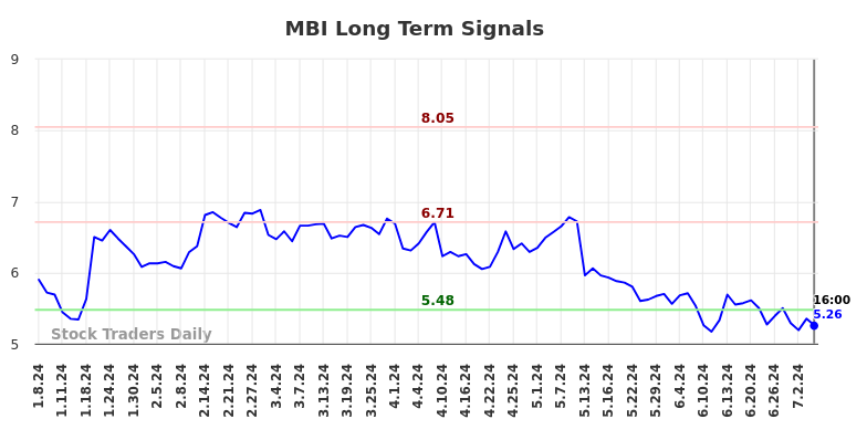 MBI Long Term Analysis for July 9 2024