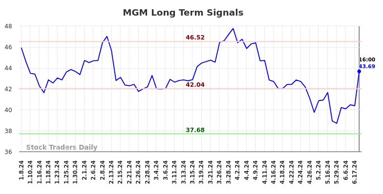 MGM Long Term Analysis for July 9 2024