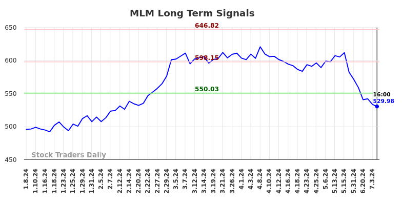 MLM Long Term Analysis for July 9 2024