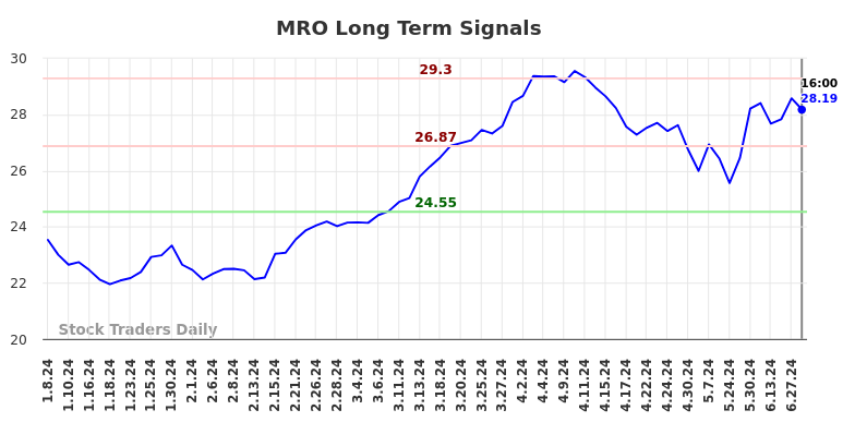MRO Long Term Analysis for July 9 2024 MRO Long Term Analysis for July 9 2024
