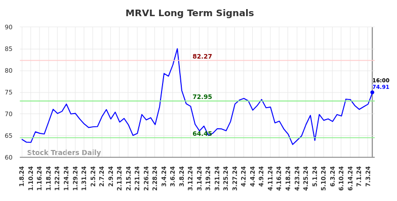 MRVL Long Term Analysis for July 9 2024