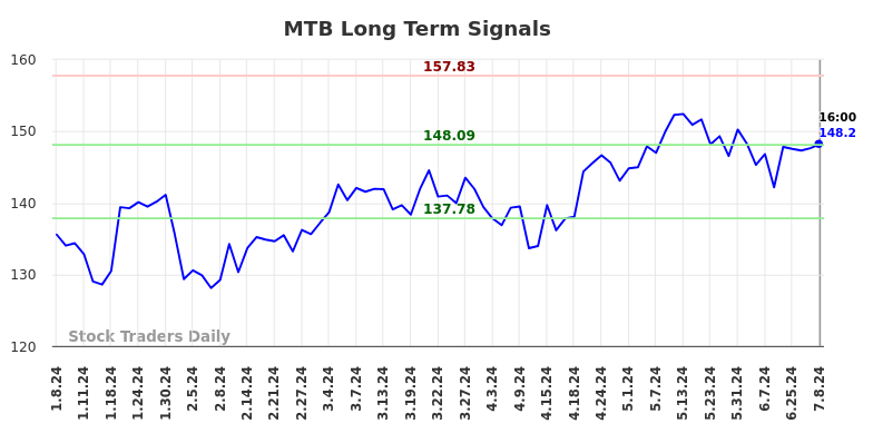 MTB Long Term Analysis for July 9 2024