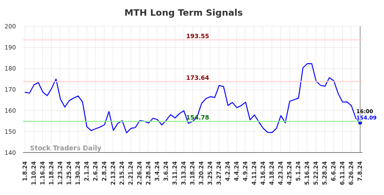 MTH Long Term Analysis for July 9 2024