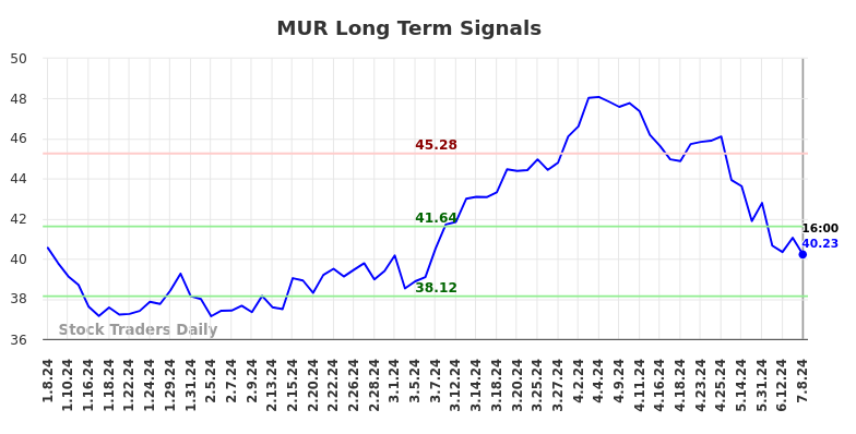 MUR Long Term Analysis for July 9 2024