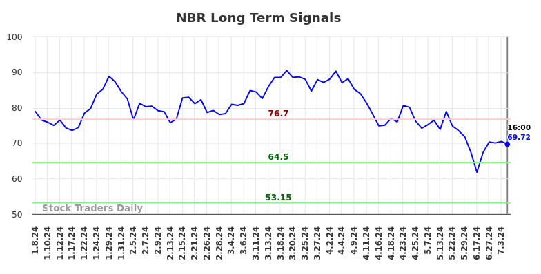 NBR Long Term Analysis for July 9 2024