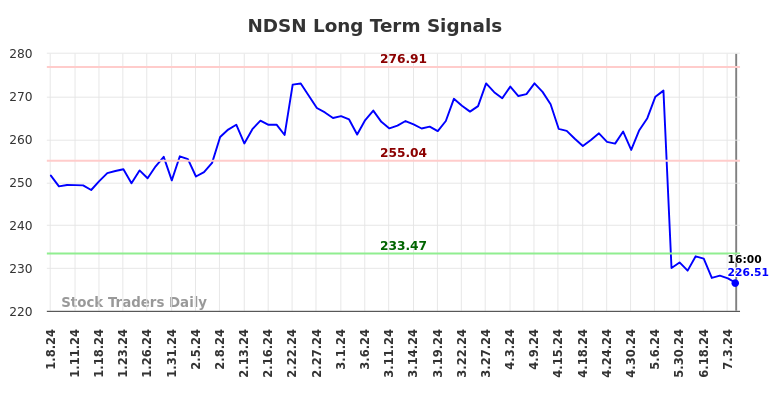 NDSN Long Term Analysis for July 9 2024