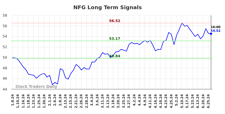 NFG Long Term Analysis for July 9 2024