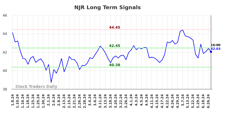 NJR Long Term Analysis for July 9 2024