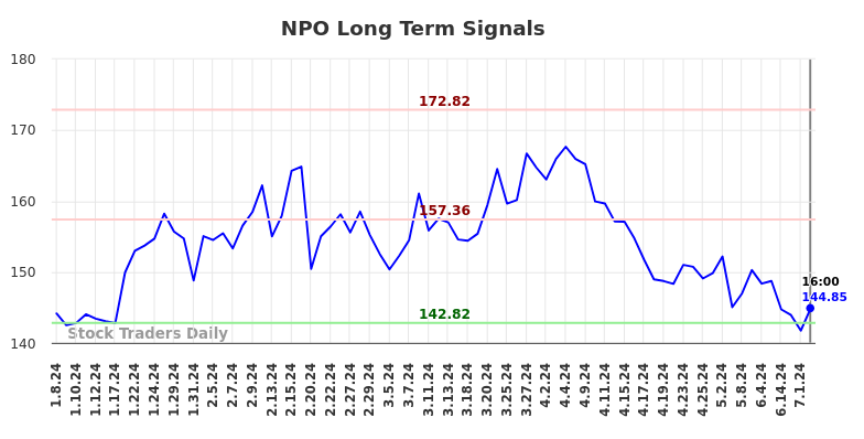 NPO Long Term Analysis for July 9 2024