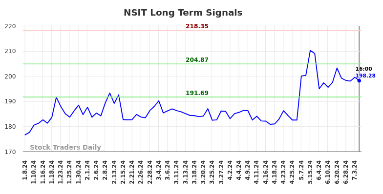 NSIT Long Term Analysis for July 9 2024