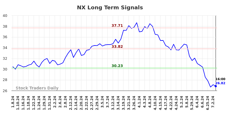 NX Long Term Analysis for July 9 2024