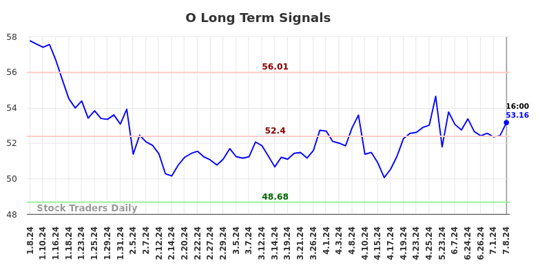 O Long Term Analysis for July 9 2024