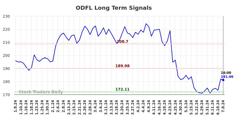 ODFL Long Term Analysis for July 9 2024