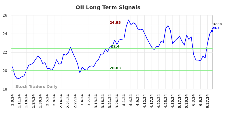 OII Long Term Analysis for July 9 2024