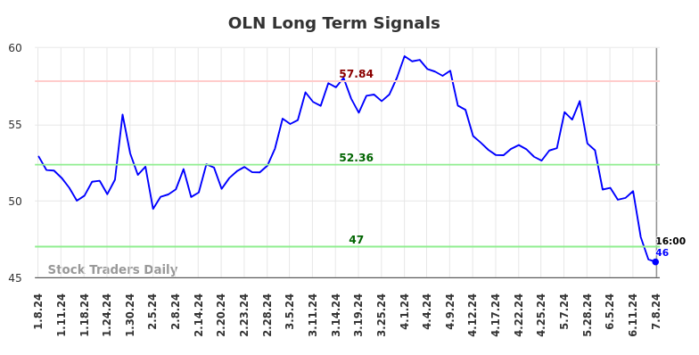 OLN Long Term Analysis for July 9 2024