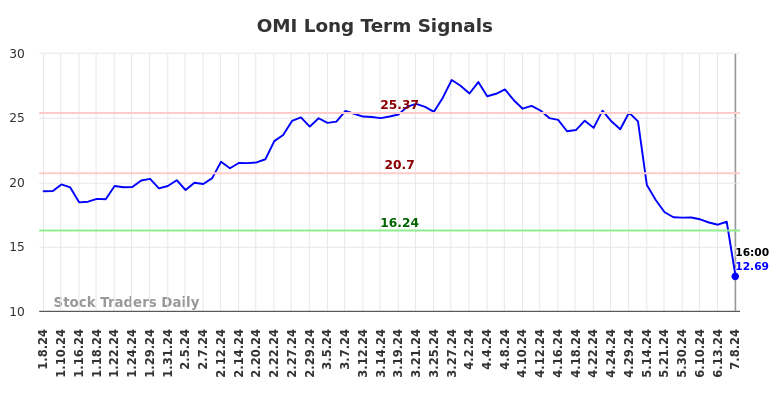 OMI Long Term Analysis for July 9 2024