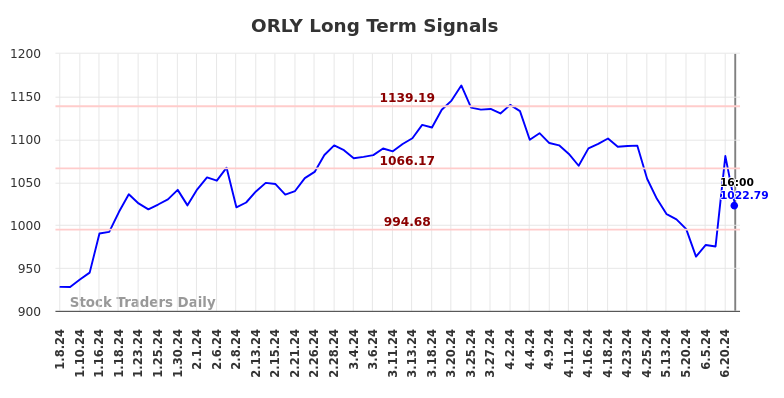 ORLY Long Term Analysis for July 9 2024