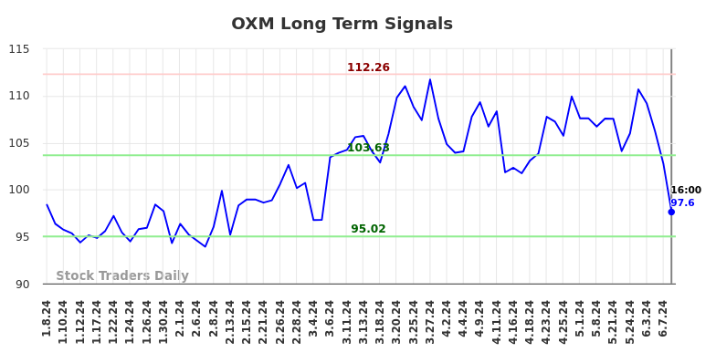 OXM Long Term Analysis for July 9 2024