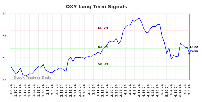 OXY Long Term Analysis for July 9 2024