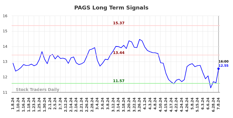 PAGS Long Term Analysis for July 9 2024