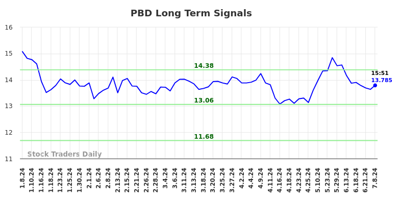 PBD Long Term Analysis for July 9 2024