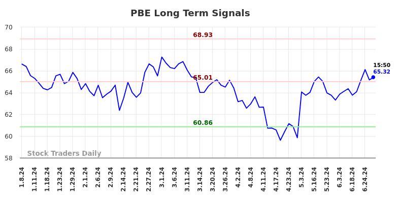 PBE Long Term Analysis for July 9 2024