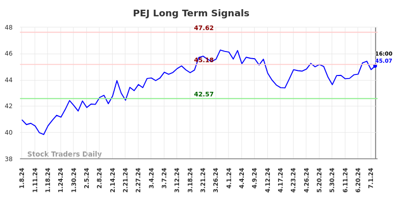 PEJ Long Term Analysis for July 9 2024