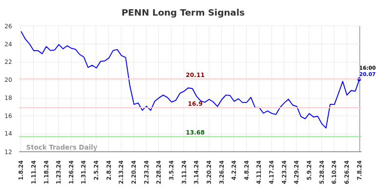 PENN Long Term Analysis for July 9 2024