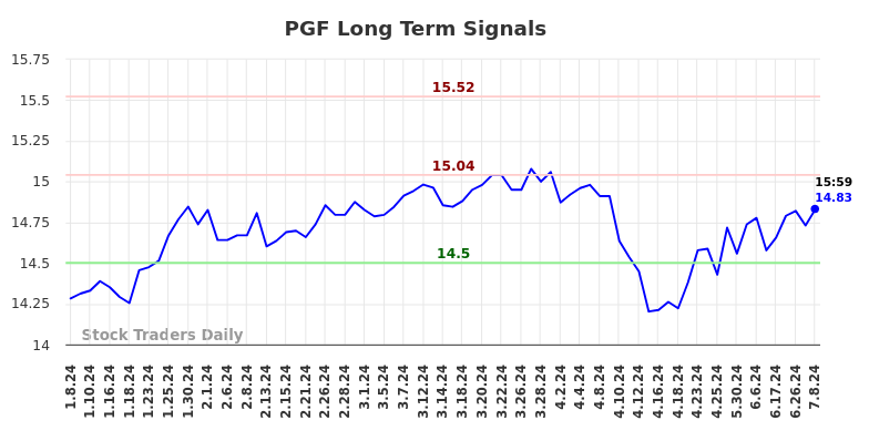 PGF Long Term Analysis for July 9 2024