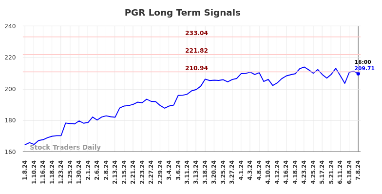 PGR Long Term Analysis for July 9 2024