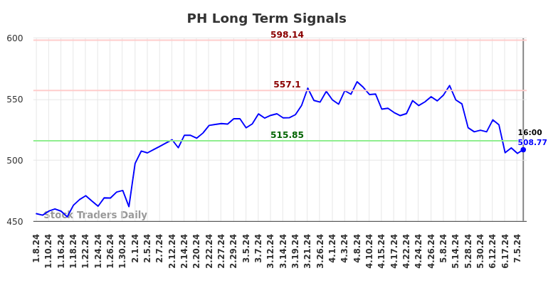 PH Long Term Analysis for July 9 2024