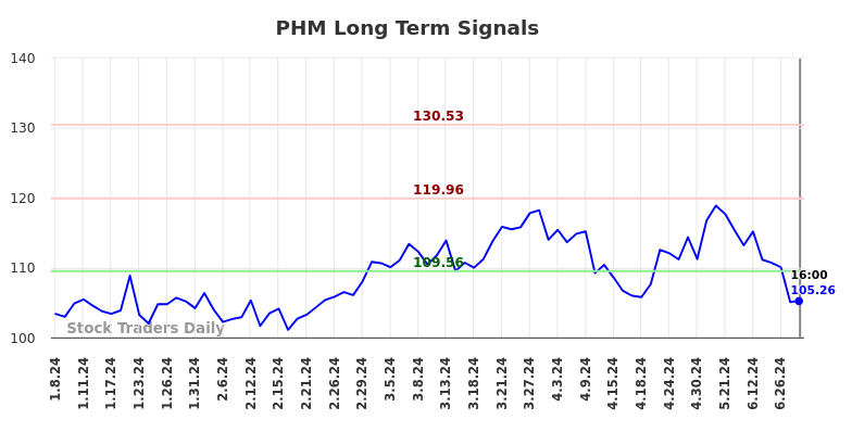 PHM Long Term Analysis for July 9 2024