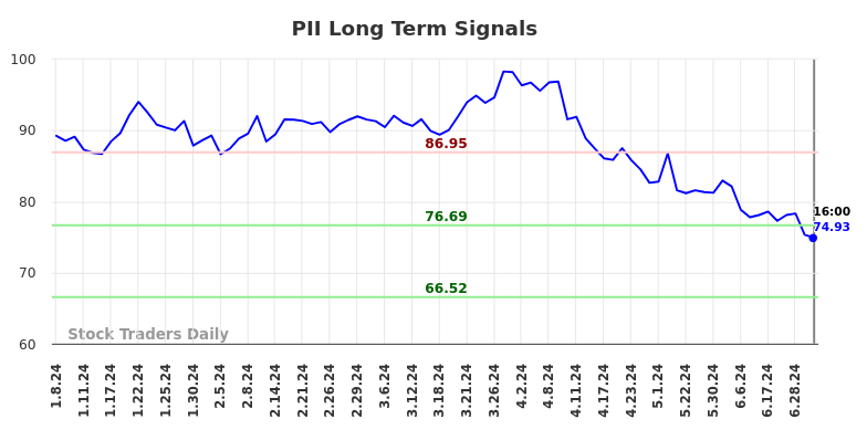 PII Long Term Analysis for July 9 2024