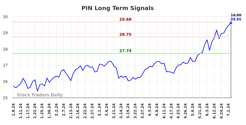 PIN Long Term Analysis for July 9 2024