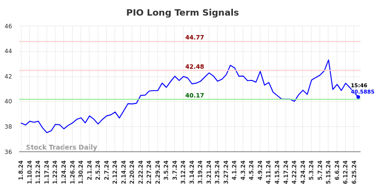 PIO Long Term Analysis for July 9 2024