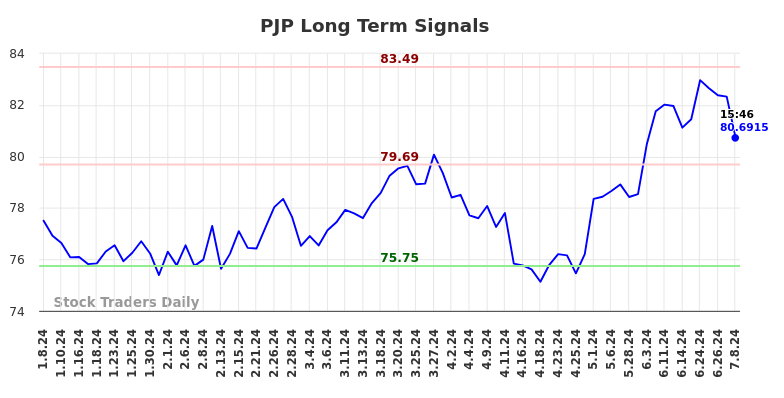 PJP Long Term Analysis for July 9 2024