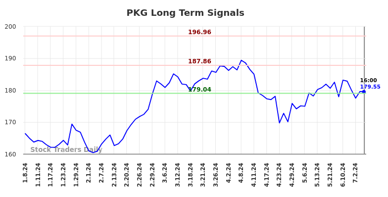 PKG Long Term Analysis for July 9 2024